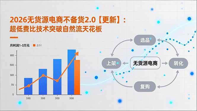 (18409期)2026无货源电商不备货2.0【更新-5月】:超低费比技术突破自然流天花板,单店月利润1-3万元